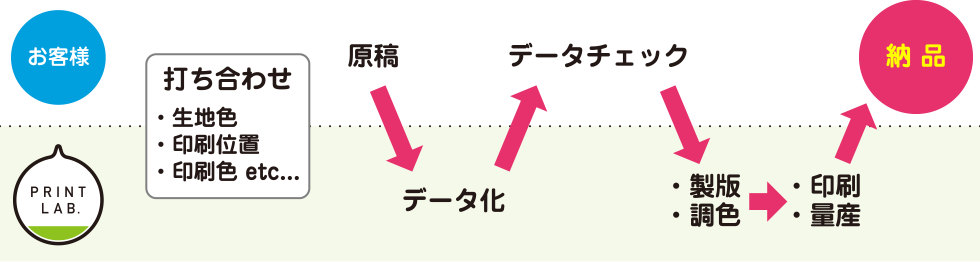 注文の流れ・・・イメージ